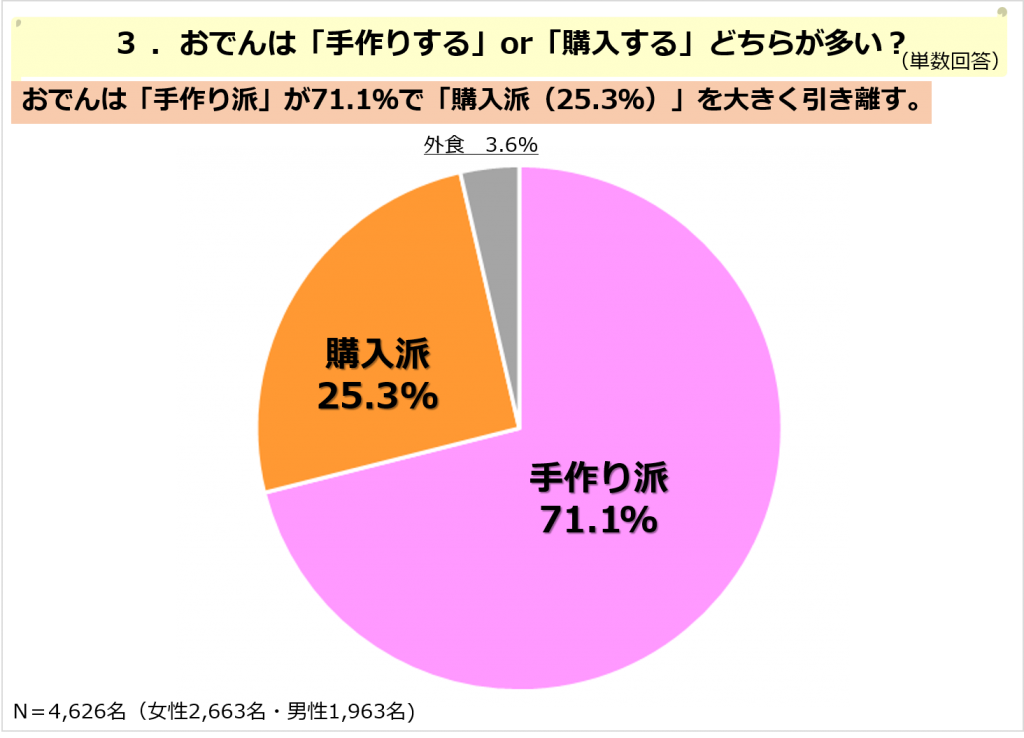 おでんは手作り？購入？