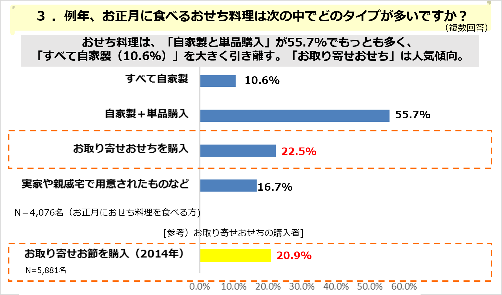 おせち料理、必ず食べる人は減少、一方で単品購入やお取り寄せは増加