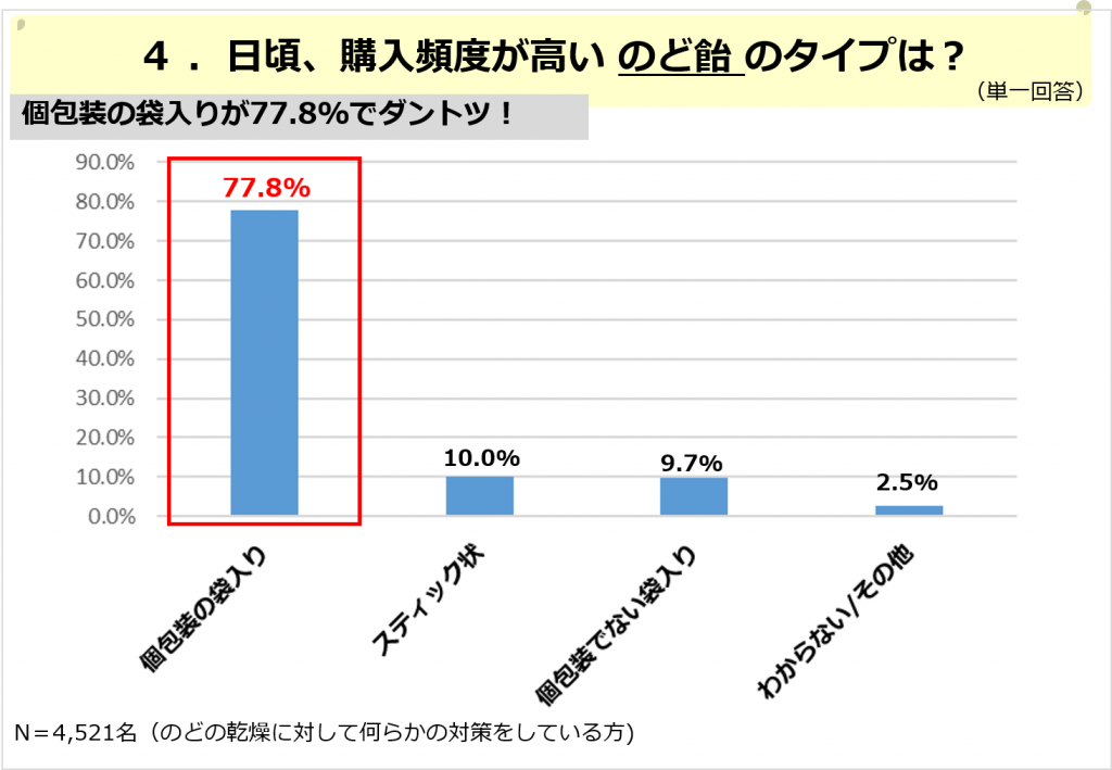 日頃、購入頻度が高いのど飴のタイプは？