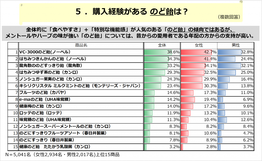 購入経験があるのど飴は？