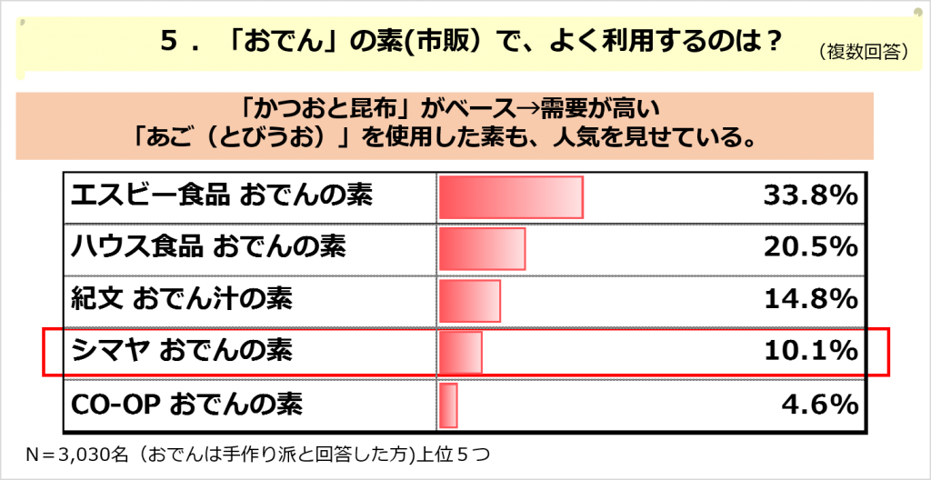 おでんの市販だし