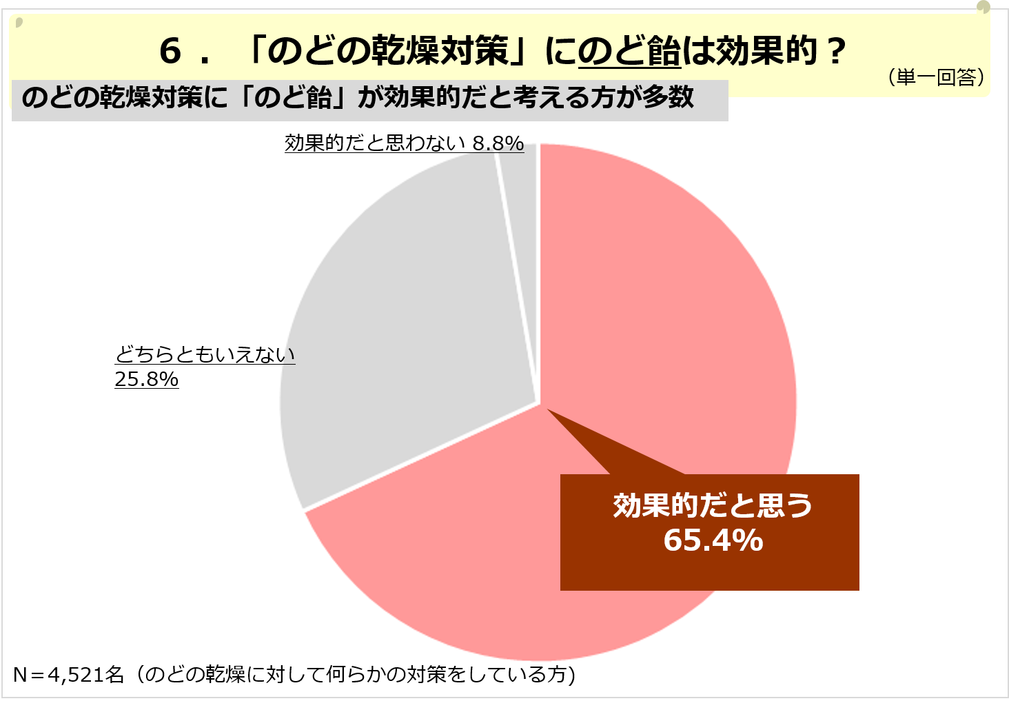 のどの乾燥対策 のど飴をなめる が マスクをする を上回り のど飴は効果的 が多数 11月15日は のど飴の日 のど飴に関するアンケート結果報告 ソフトブレーン フィールド株式会社