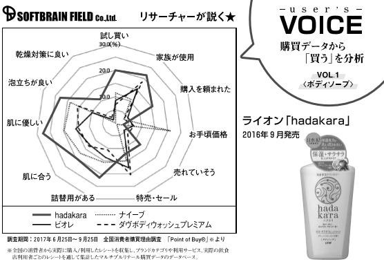 『日用品化粧品新聞』2017年11月13日号より、弊社コーナー「User’s VOICE」～購買データから”買う”を分析～ の連載がスタートしました。