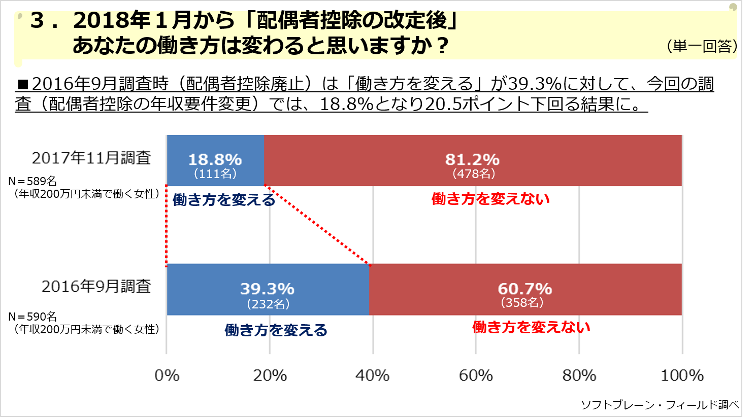 配偶者控除150万円まで拡大も８割の主婦は「働き方変えない」～〈働く主婦〉2018年から『配偶者控除の年収要件改定』働き方に関する意識調査～