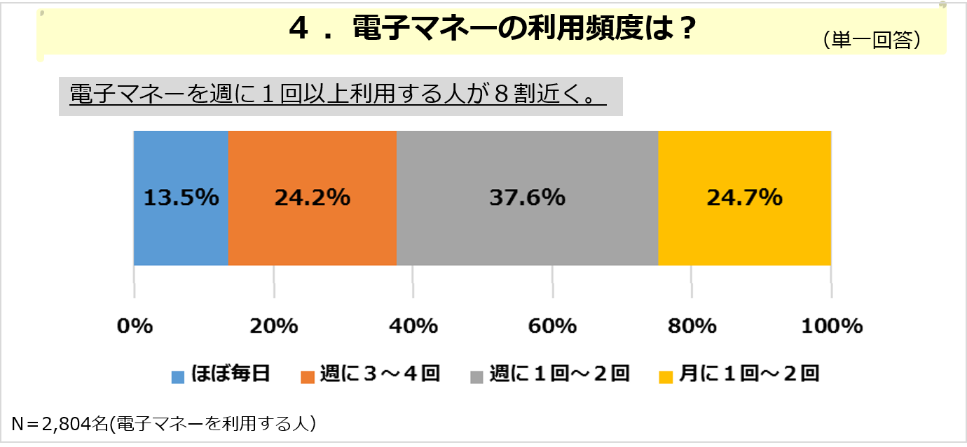 電子マネー「週に１回以上利用」は8割以上、年代別でも特徴あり