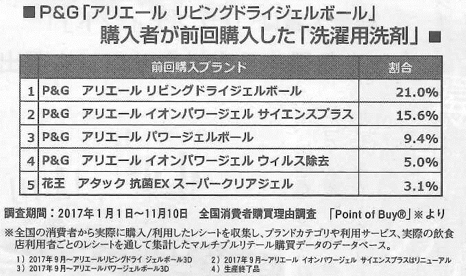 『日用品化粧品新聞』2017年12月11日号に弊社コーナー「User’s VOICE」～購買データから”買う”を分析～ VOL.２が掲載されました。