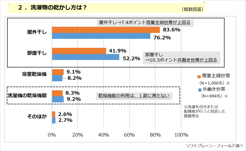 全自動洗濯乾燥機の利用半数以上でも 乾燥機を使用して干す は１割に満たず ソフトブレーン フィールド株式会社