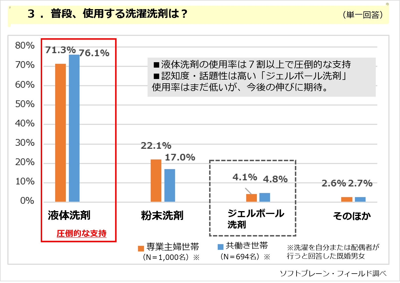 使用する洗剤のタイプ