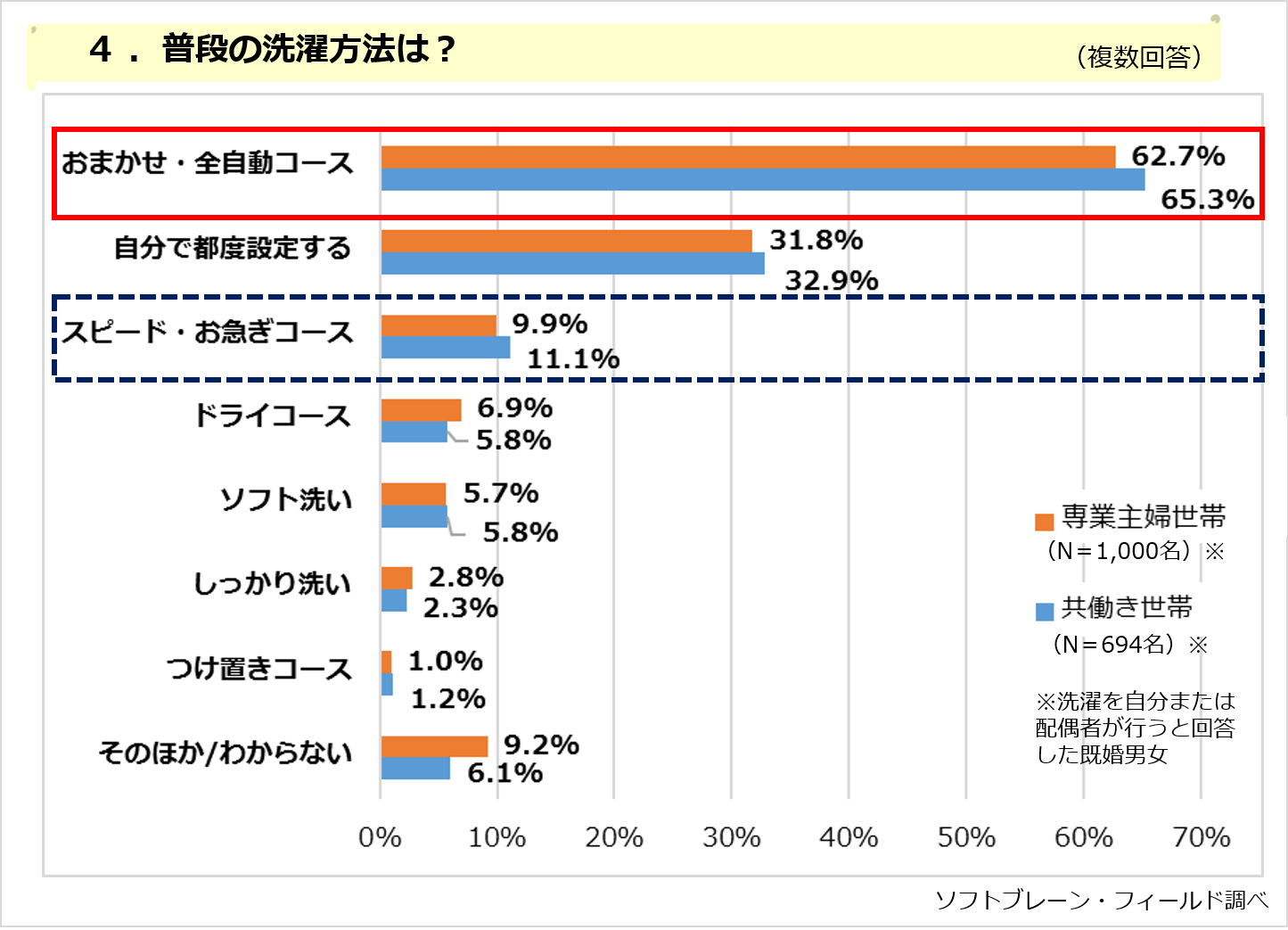 全自動洗濯乾燥機の利用半数以上でも 乾燥機を使用して干す は１割に満たず ソフトブレーン フィールド株式会社