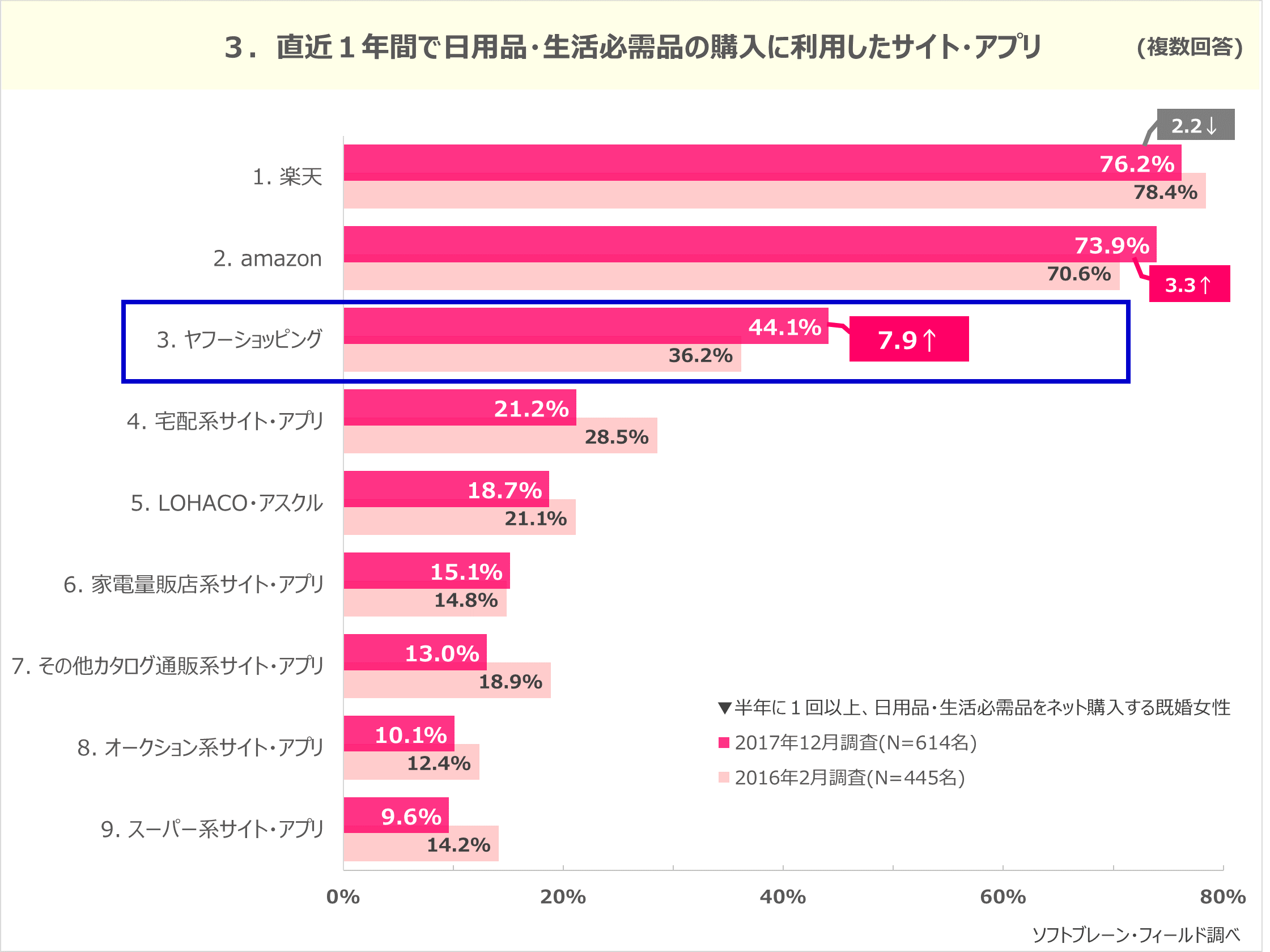 ネットショッピングの変革期？ヤフーショッピング利用が、楽天・Amazonに迫る！ ～《今どき主婦》日用品・生活必需品のネット通販利用調査報告～