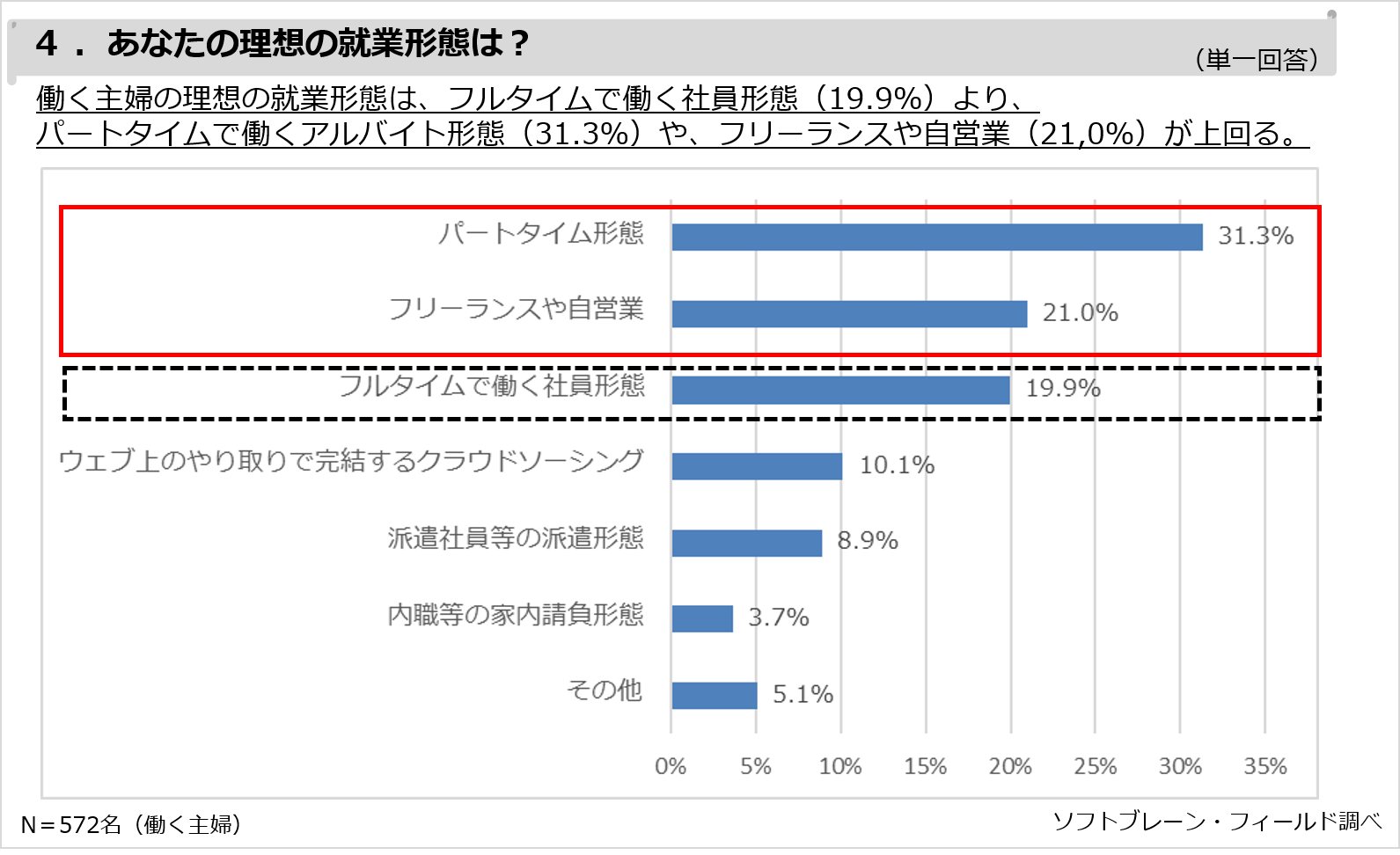 主婦の理想の働き方「フルタイム」より「パートタイム」や「フリーランス」が上回る。 ～《働く主婦》現在の働き方と理想に関する調査報告～