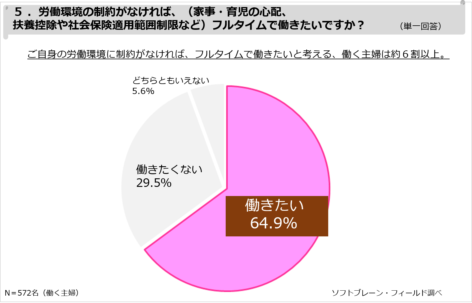 主婦の理想の働き方 フルタイム より パートタイム や フリーランス が上回る 働く主婦 現在の働き方と理想に関する調査報告 株式会社mitoriz