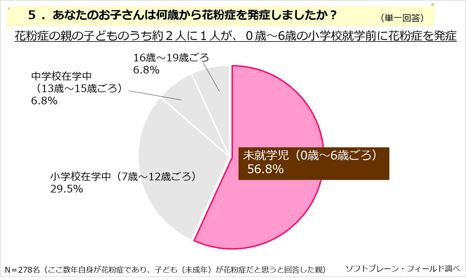 親が花粉症の場合、子どもが「花粉症だと思う」は約４割～「花粉症に関する調査報告」～