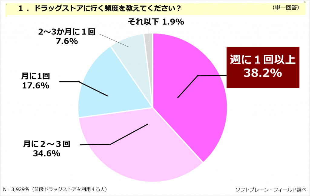 ドラッグストア、「医薬品の充実」よりも「食品・日用雑貨の品揃え」を求める～「ドラッグストアの利用に関する調査報告」～