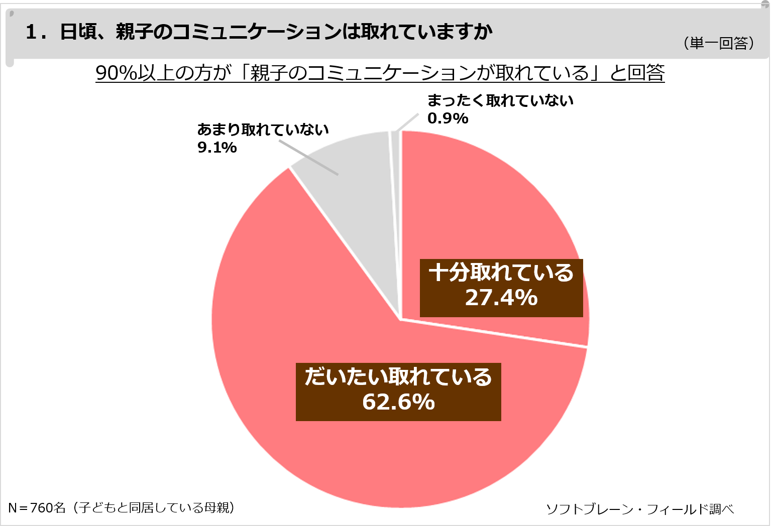 子を持つ母親の９割以上が、日頃親子のコミュニケーションが取れていると感じている～親子のコミュニケーションに関する調査報告～