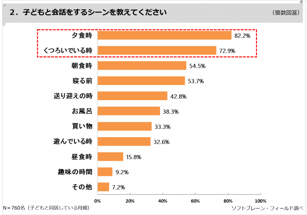 子どもと会話するシーンは？