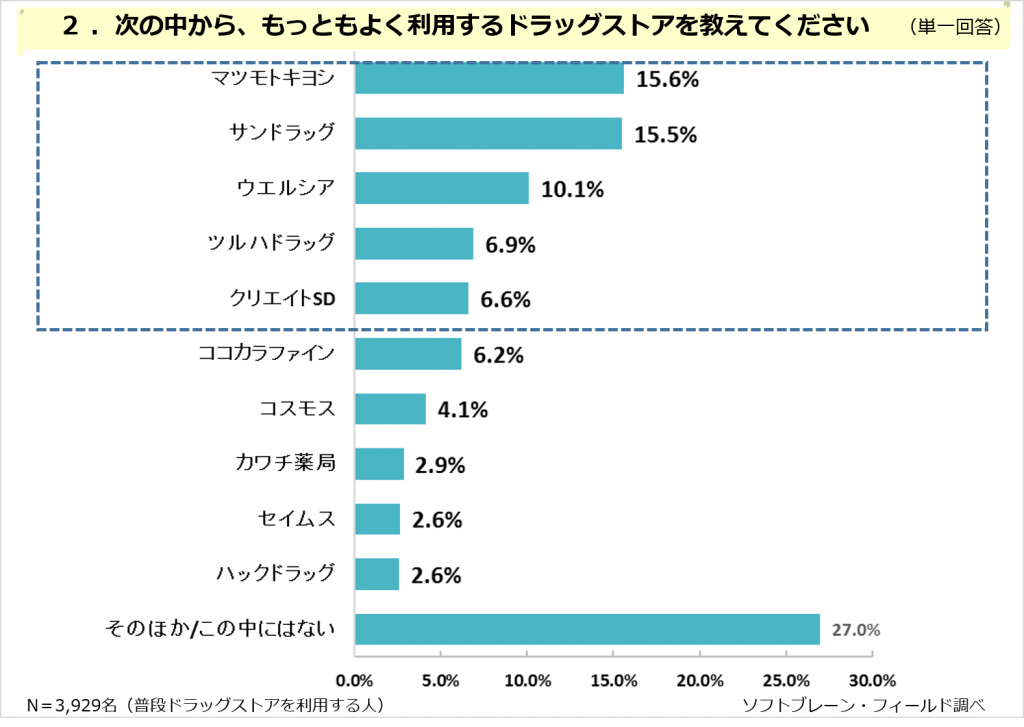 ドラッグストア 医薬品の充実 よりも 食品 日用品の品揃え を求める ドラッグストアの利用に関する調査報告 ソフトブレーン フィールド株式会社