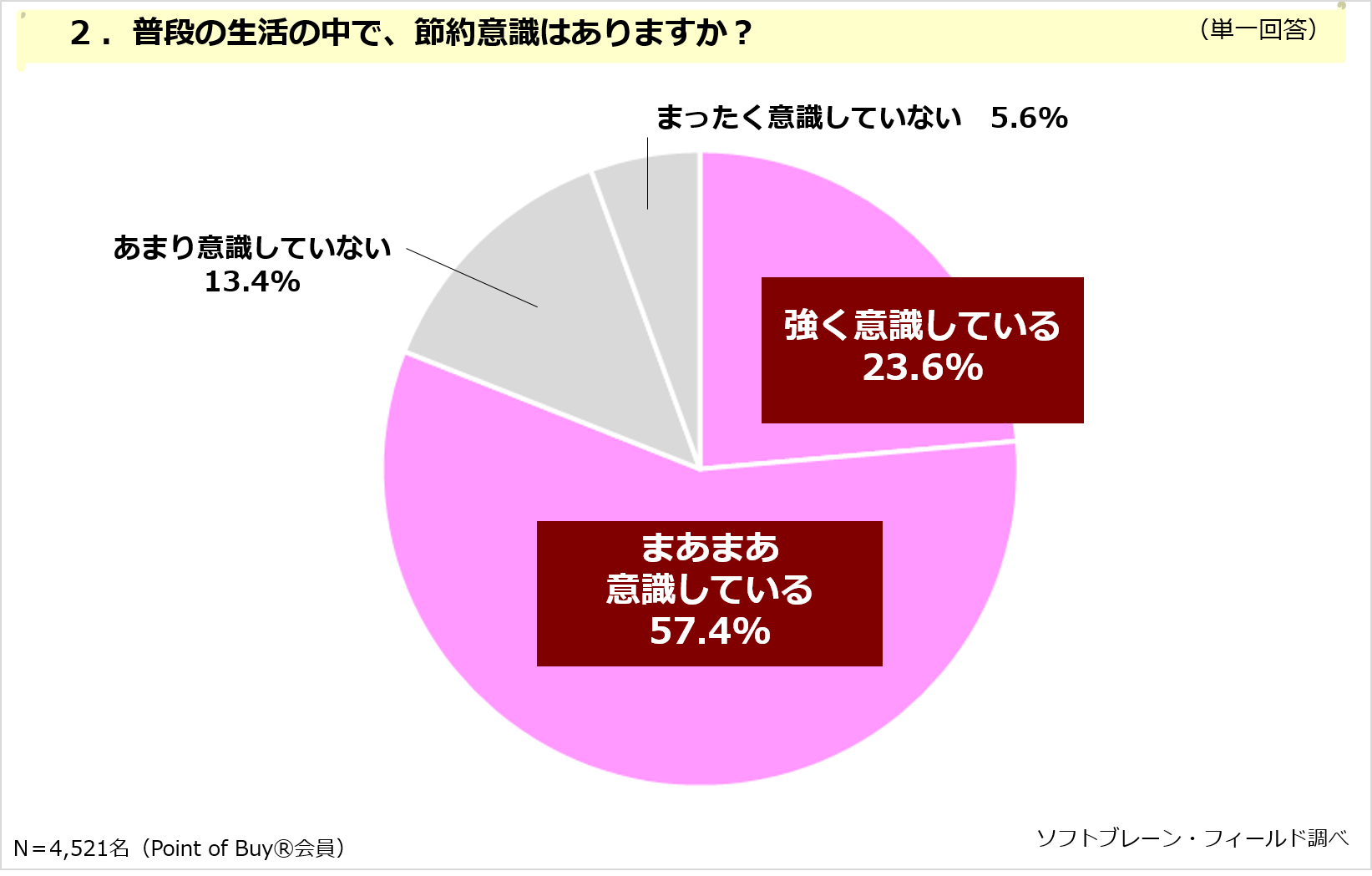 約８割以上の方が「節約意識」があっても「家計の見直し」の経験がある方は半数以下