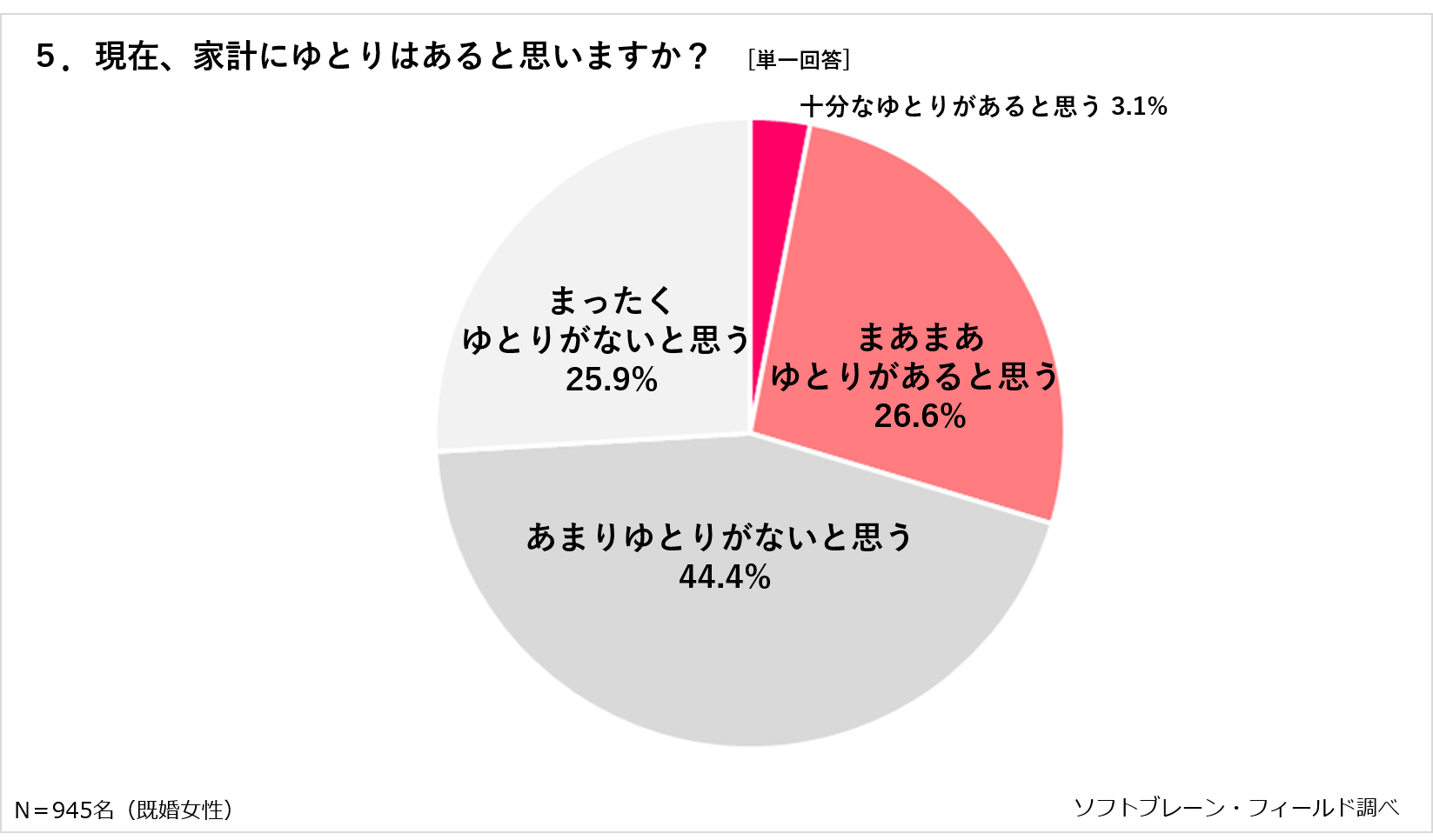 夫の年代が若いほど昨年より「年収が増える見込み」と回答、家計にゆとりを感じている世帯は約３割～《既婚女性》家計や夫・妻のお小遣いに関する調査報告～