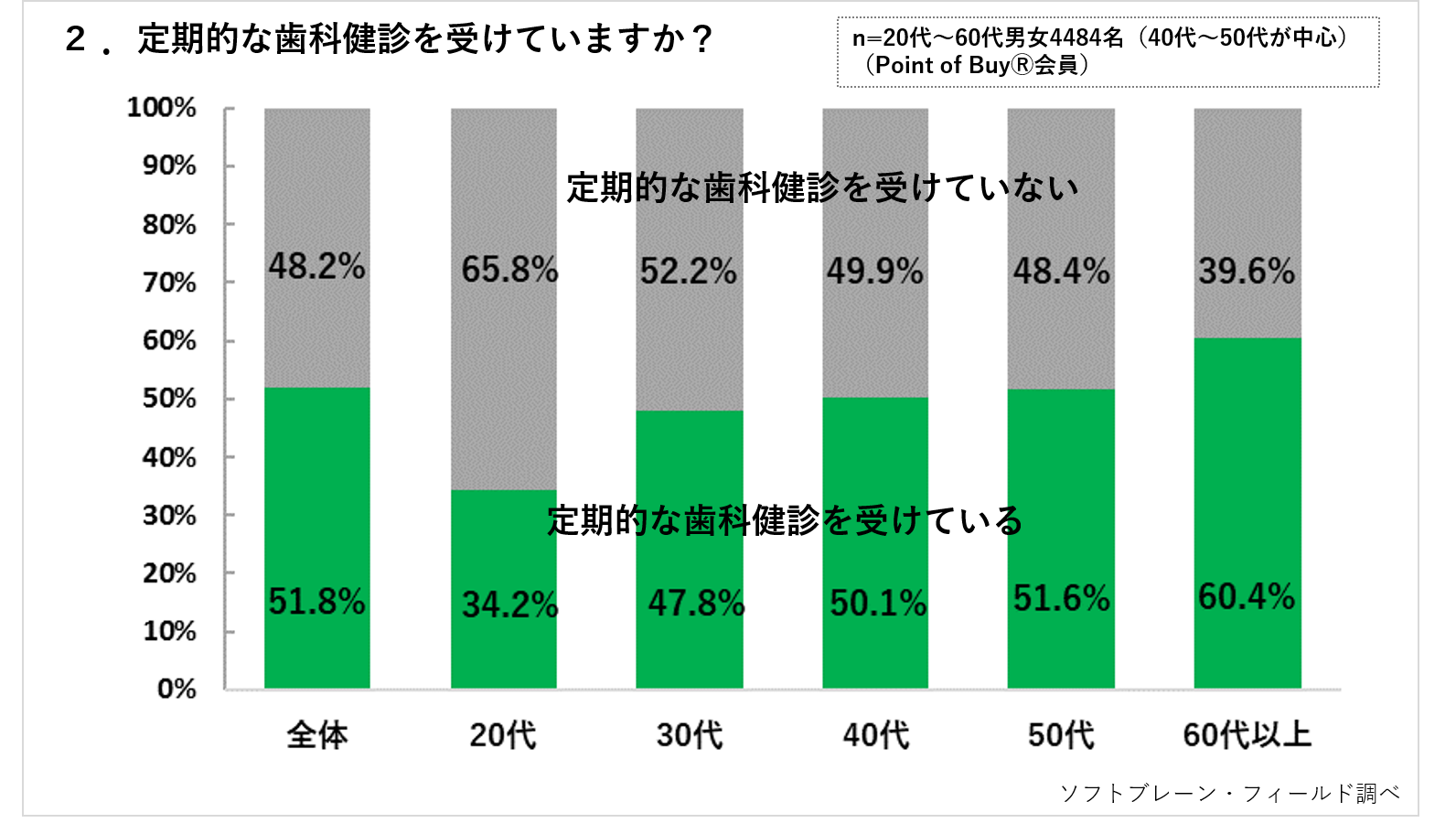 定期的に歯科健診を受けている方は半数以上。歯間ケア用品も人気でオーラルケア意識高まる ～「オーラルケアに関する調査報告」～