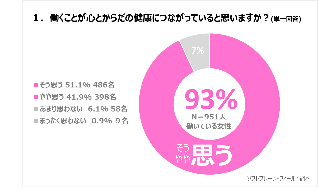 働く女性の９割以上 健康のためにできるだけ長く働きたいと思う 働く人も 企業も サステナブル ワークスタイル で 心 も からだ も元気になる 株式会社mitoriz