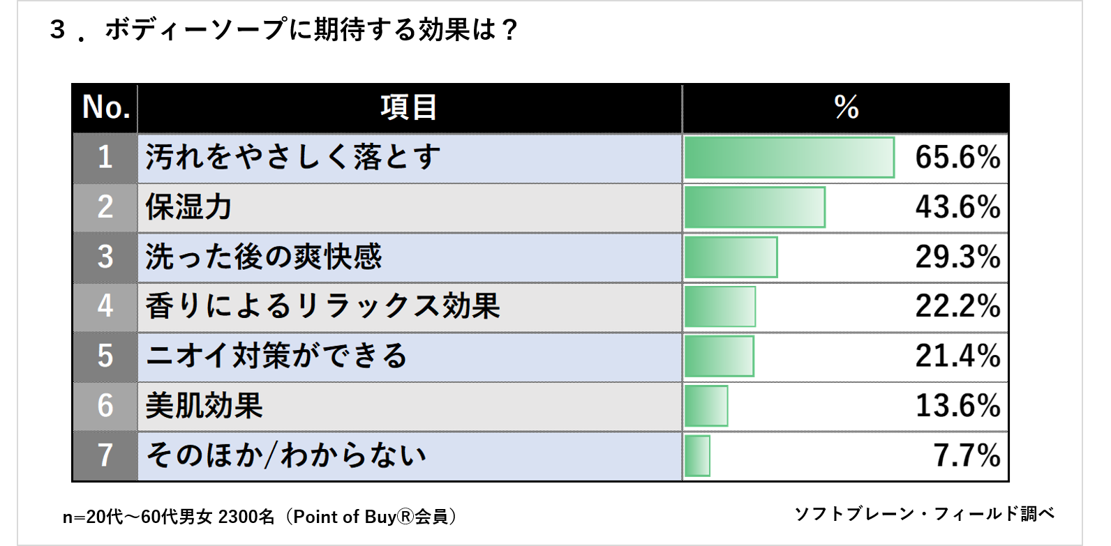 ボディーソープに期待する効果 保湿力 へのニーズ高まる ボディーソープに関する調査報告 ソフトブレーン フィールド株式会社