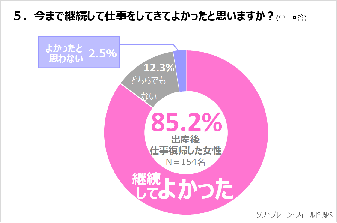 出産後も仕事継続、85.2％がよかったと回答 仕事をすることで自分が豊かに。サステナブル∞ワークスタイルプロジェクトVOL.2～出産後の働き方について意識調査～