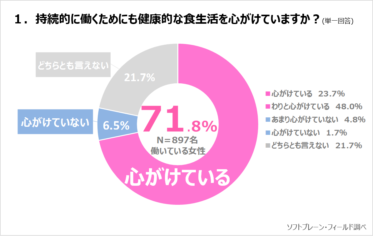 《働く女性》時短料理でも健康的な食生活を心がける方が約８割サステナブル∞ワークスタイルプロジェクトVOL.3　～健康と食についての意識調査～