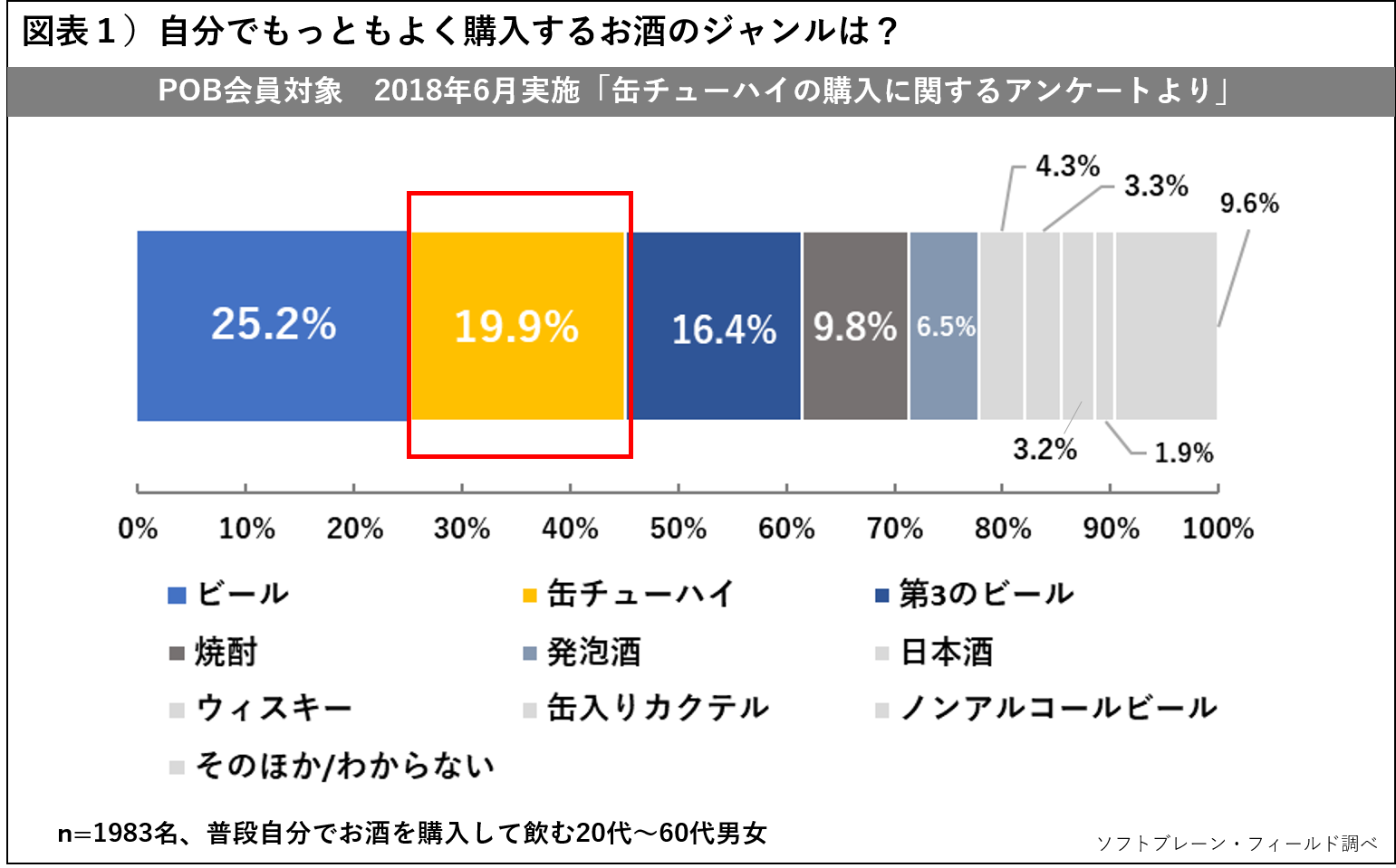 購入頻度が高いお酒、缶チューハイが第三のビール・発泡酒よりも上回る～「缶チューハイの購入に関する調査報告」～