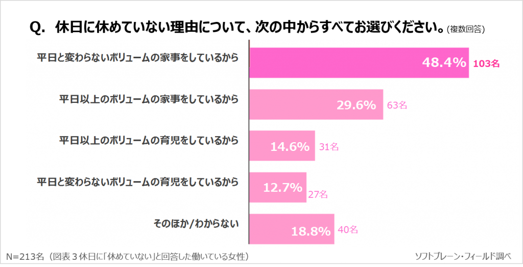 働く女性 持続的に働くために 約８割以上が忙しい平日でも休息を意識している 休息 休み方についての意識調査 ソフトブレーン フィールド株式会社