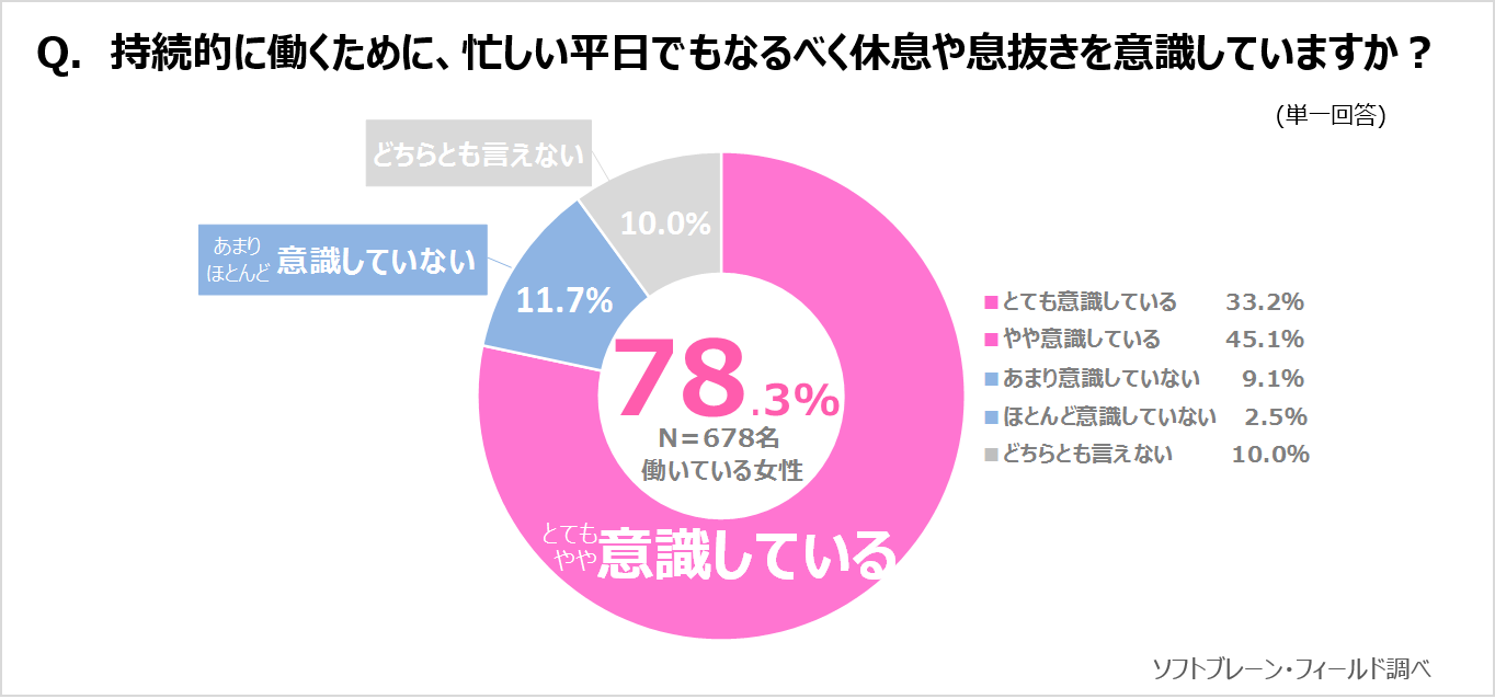 《働く女性》持続的に働くために、約８割以上が忙しい平日でも休息を意識しているサステナブル∞ワークスタイルプロジェクトVOL.４～休息・休み方についての意識調査～