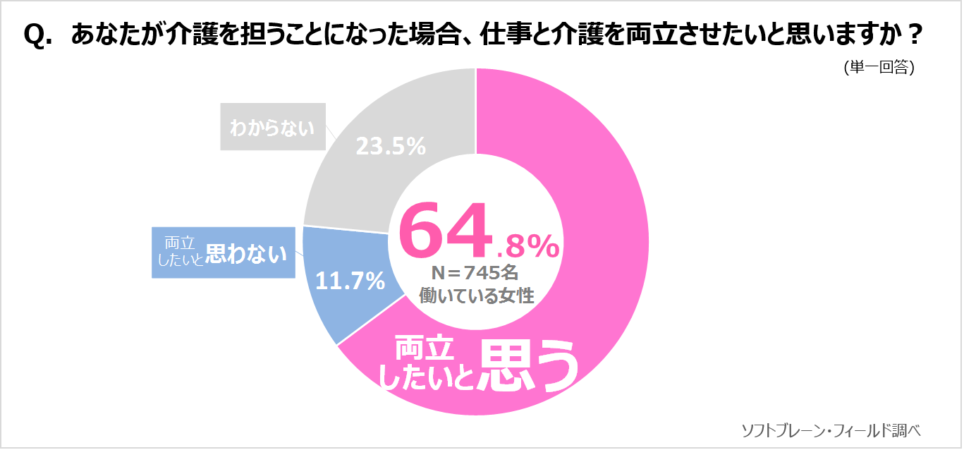 《働く女性》６割以上が仕事と介護の両立を希望、企業の両立支援が重要にサステナブル∞ワークスタイルプロジェクトVOL.５　～仕事と介護の両立について意識調査～