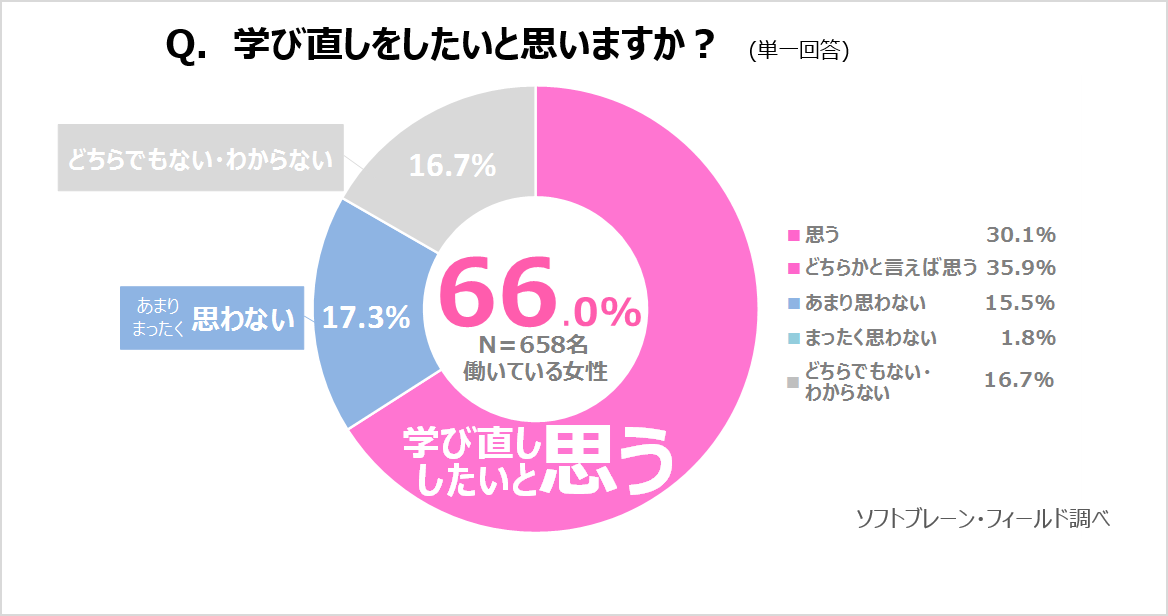 働く女性、6割以上が学び直しに関心あり。学び直しで、セカンドキャリアも豊かに。サステナブル∞ワークスタイルプロジェクトVOL.6　～学び直しについての意識調査～