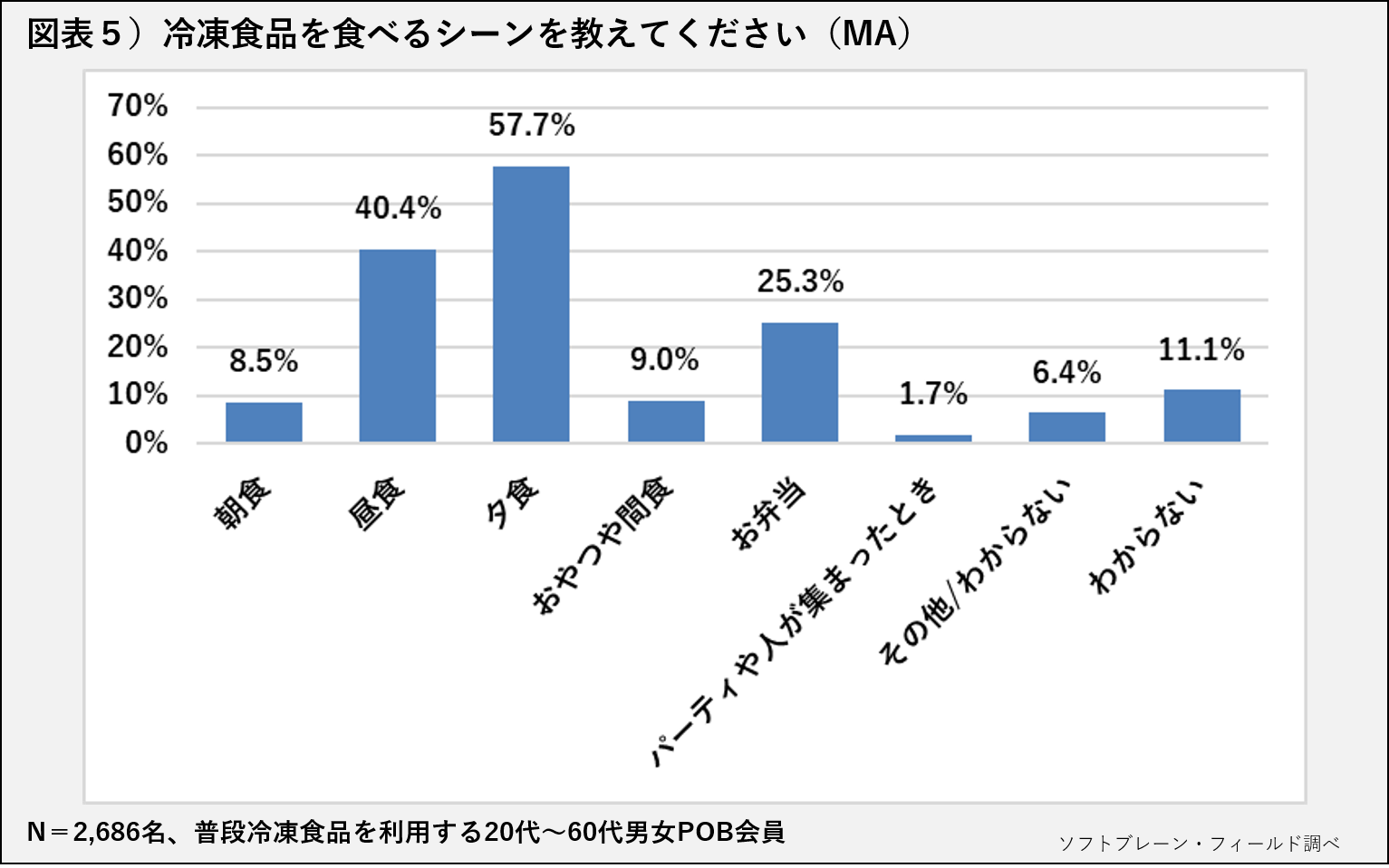 冷凍食品を食べるシーン、夕食が半数以上～10月18日は冷凍食品の日「冷凍食品の購入に関する調査報告」～