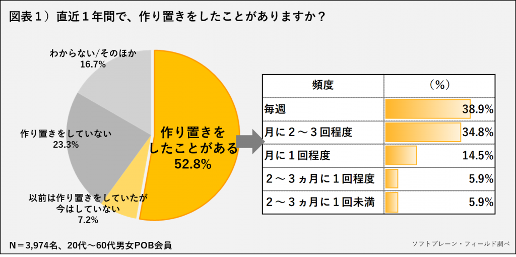 作り置き 直近1年間での経験者半数以上 平日の家事短縮をきっかけに定着化 作り置きに関するアンケート調査報告 ソフトブレーン フィールド株式会社