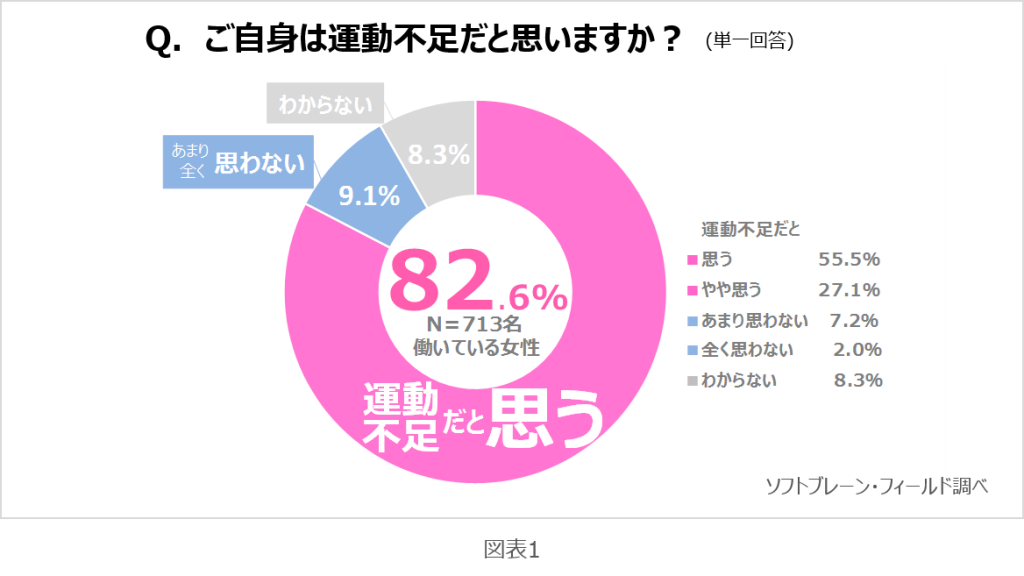 働く女性の約８割が運動不足だと認識するも 定期的な運動の実施は４人に１人にとどまる ソフトブレーン フィールド株式会社