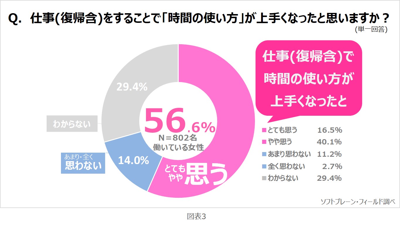 働く女性は、時間の使い方の達人？！ 仕事をすることで、時間の使い方が上手くなったと半数以上が感じる　サステナブル∞ワークスタイルプロジェクトVOL.８～時間の使い方に関する意識調査～