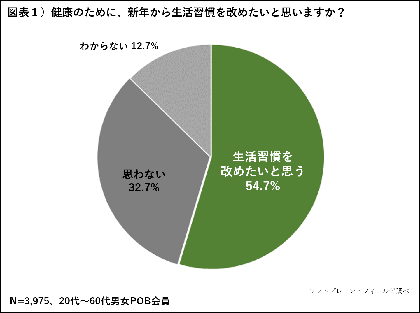 健康のために新年から「生活習慣を改めたい」人は54.7％で半数以上。 気になる生活習慣は「運動不足が最多」～「生活習慣・トクホ飲料の飲用に関するアンケート調査報告」～