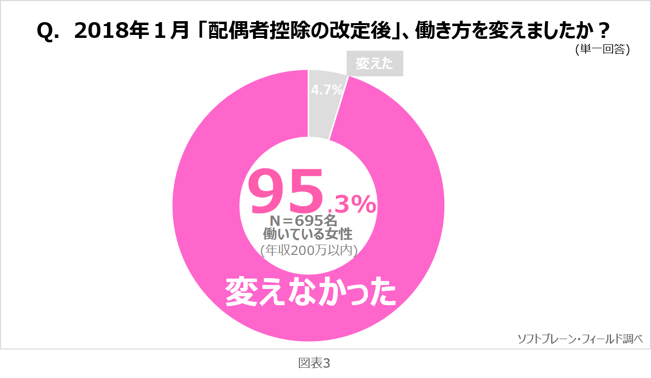 配偶者控除150万円まで拡大後も  約９割の主婦は働き方を変えなかった～サステナブル∞ワークスタイルプロジェクトVOL.９ 働き方に関する意識調査～