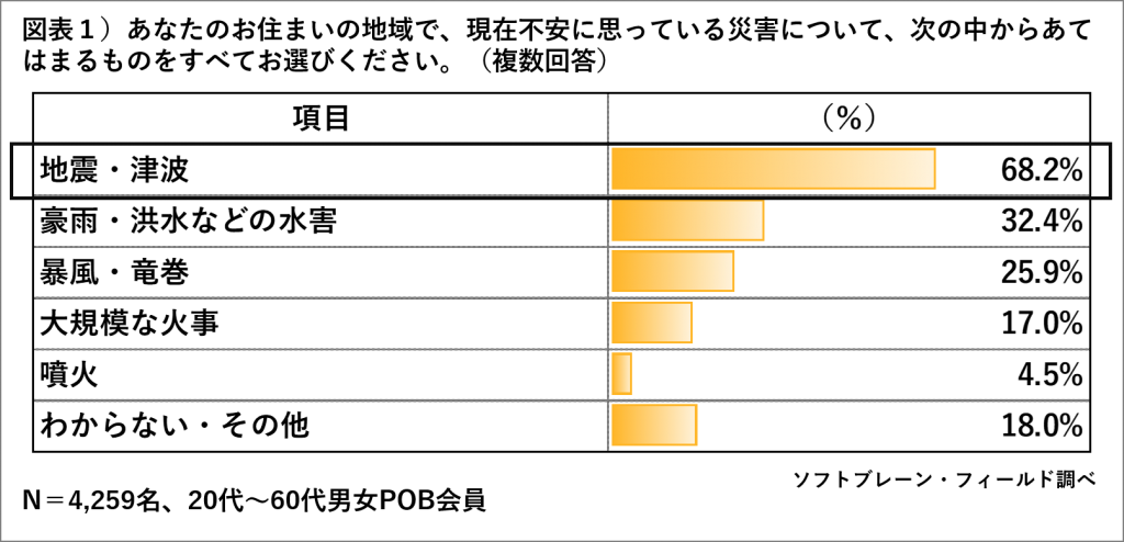 防災グッズの備蓄保有率48 8 エリア別では北海道が53 8 で最多 防災の備えに関する意識調査 ソフトブレーン フィールド株式会社