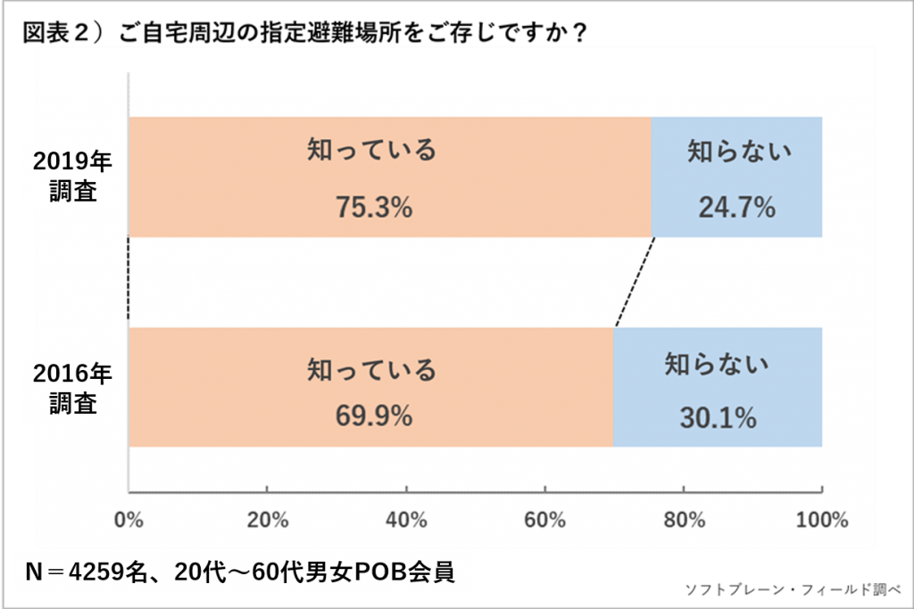 防災グッズの備蓄保有率48 8 エリア別では北海道が53 8 で最多 防災の備えに関する意識調査 ソフトブレーン フィールド株式会社