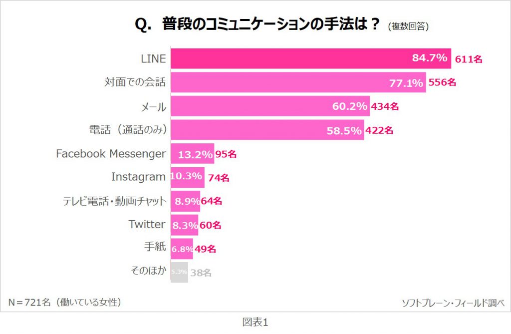 働く主婦 普段のコミュニケーションlineが最多 無理なく続けられるコミュニケーション術を身に着ける方法とは サステナブル ワークスタイルプロジェクトvol 10 コミュニケーション術に関する意識調査 ソフトブレーン フィールド株式会社