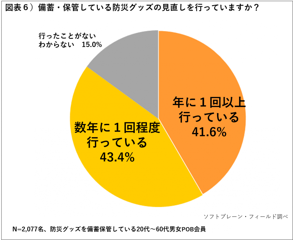 対策 グッズ 地震