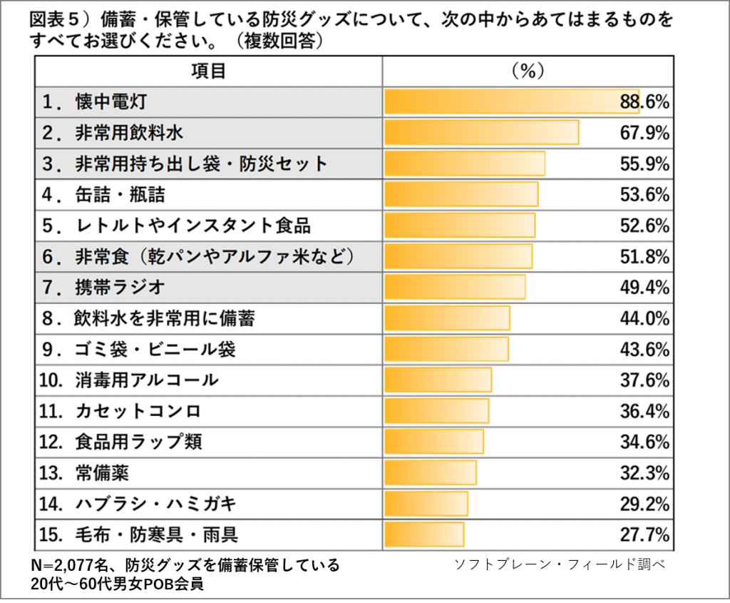 防災グッズの備蓄保有率48 8 エリア別では北海道が53 8 で最多 防災の備えに関する意識調査 ソフトブレーン フィールド株式会社