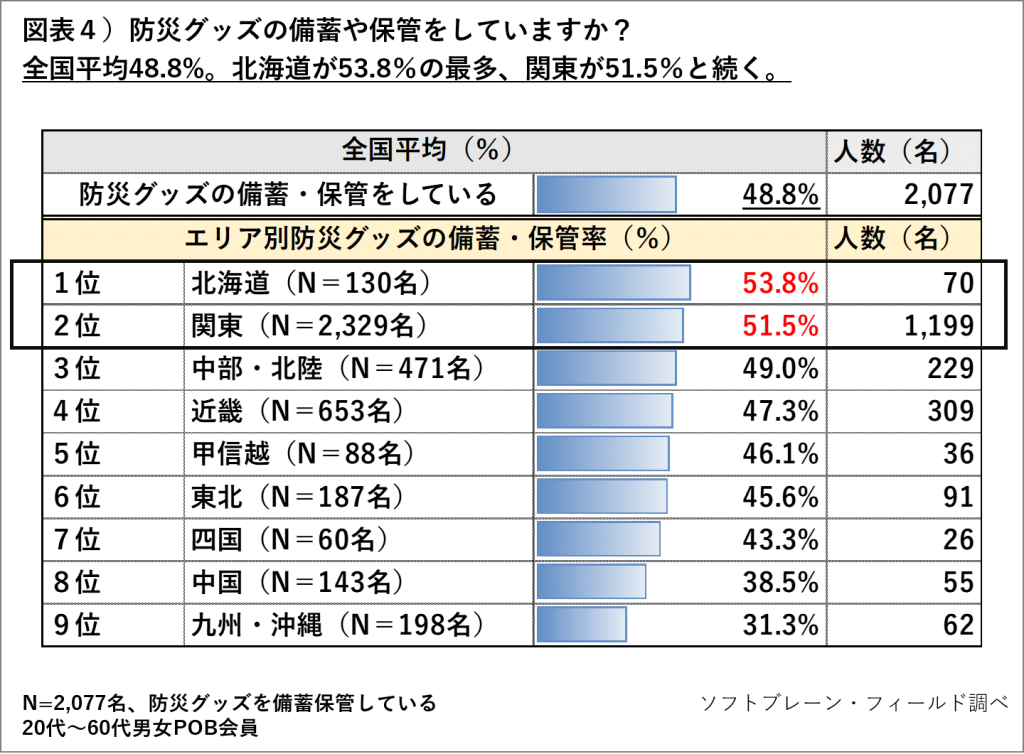 防災グッズの備蓄保有率48 8 エリア別では北海道が53 8 で最多 防災の備えに関する意識調査 ソフトブレーン フィールド株式会社