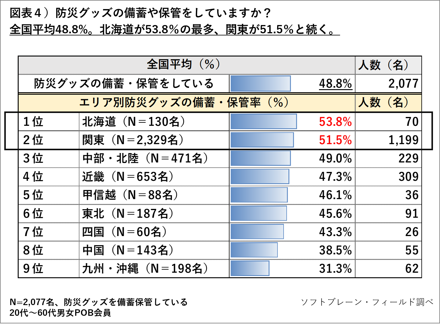 防災グッズの備蓄保有率48.8％、エリア別では北海道が53.8％で最多。  ～３.１１から丸８年。「防災の備えに関する意識調査」～