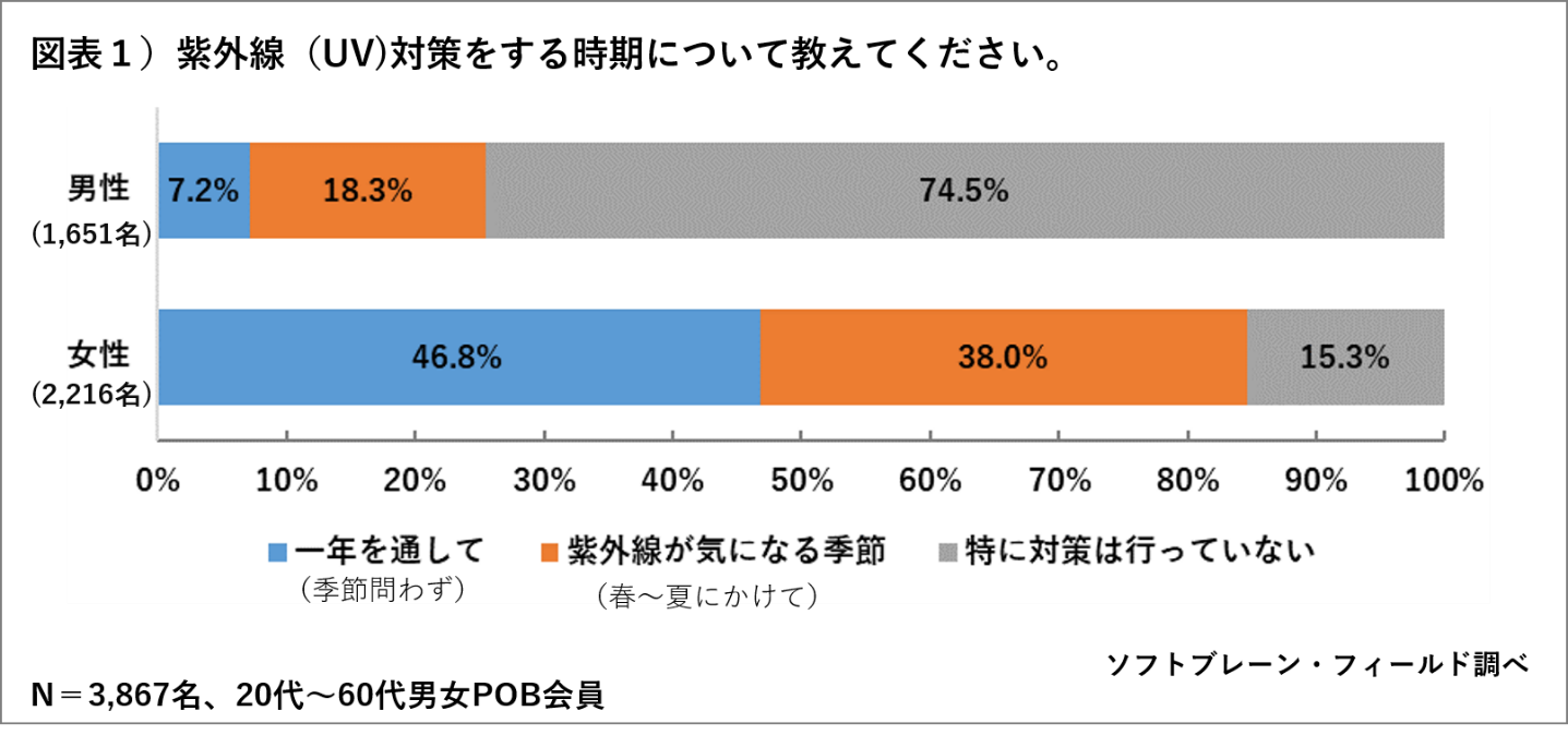 男性の３割が紫外線対策をする、男女共に理由は「しみ・そばかす予防」が最多 ～「紫外線（UV）対策に関するアンケート調査」～