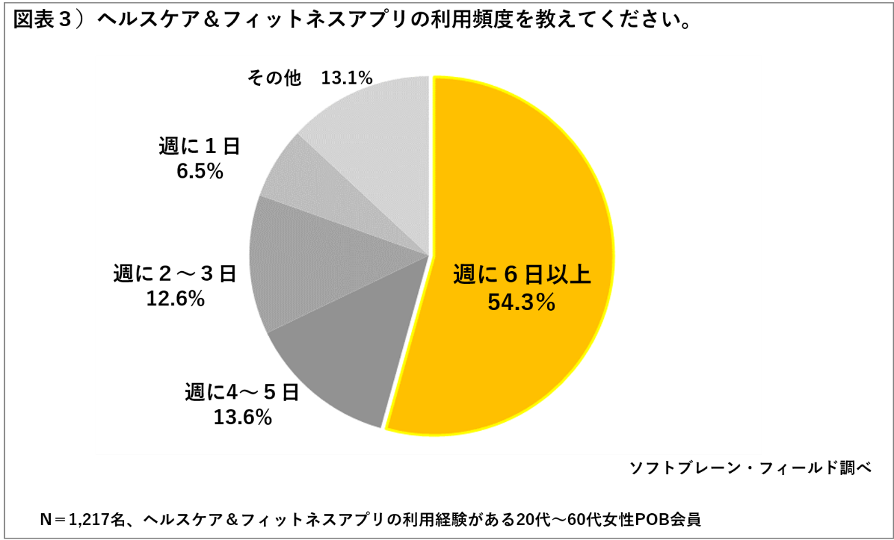 ヘルスケアアプリの利用経験者は３割、利用者の半数以上が「ほぼ毎日利用」～「スマートフォン ヘルスケア＆フィットネスアプリの利用に関するアンケート調査」～