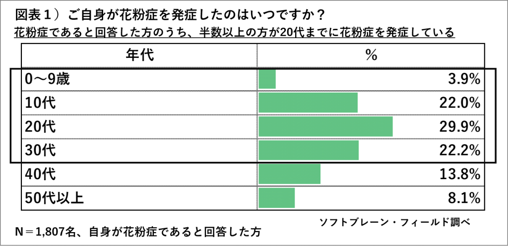 花粉症対策「マスクをする」が最多  花粉症対策の新商品７割が購入経験なし～「花粉症に関する意識調査」～