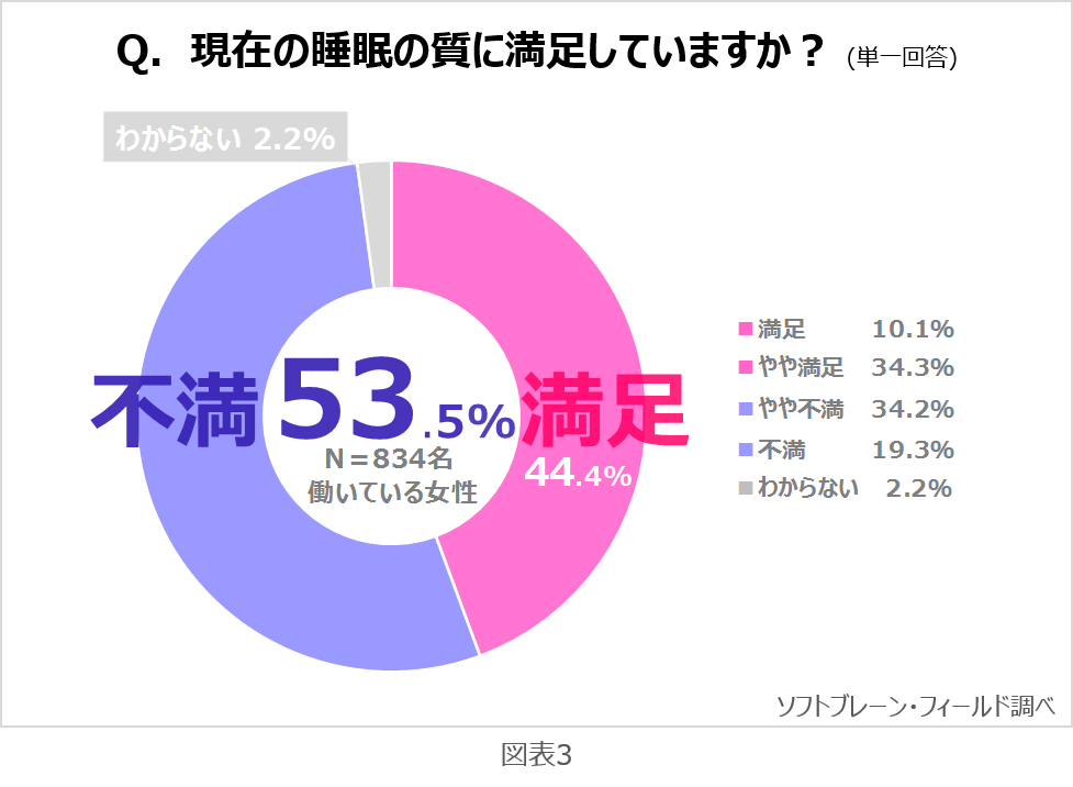 《働く主婦》半数以上が睡眠の質に不満、理由は睡眠不足や日中の眠気 サステナブル∞ワークスタイルプロジェクトVOL.11～睡眠に関するアンケート